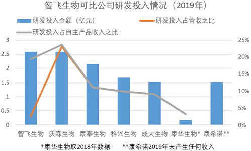 智飞生物 代理疫苗贡献7成毛利 自主产品何时重挑大梁